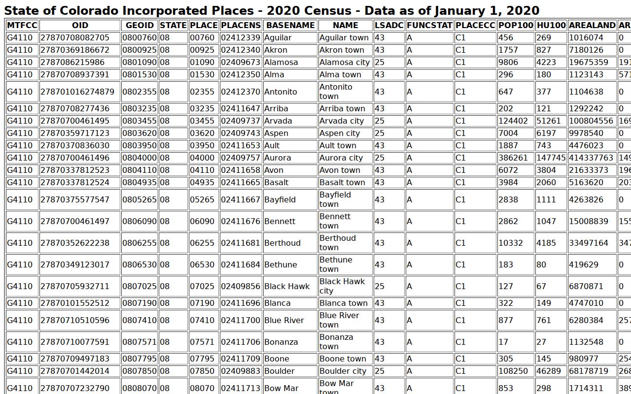 Silver Plume warrant records Census municipality context